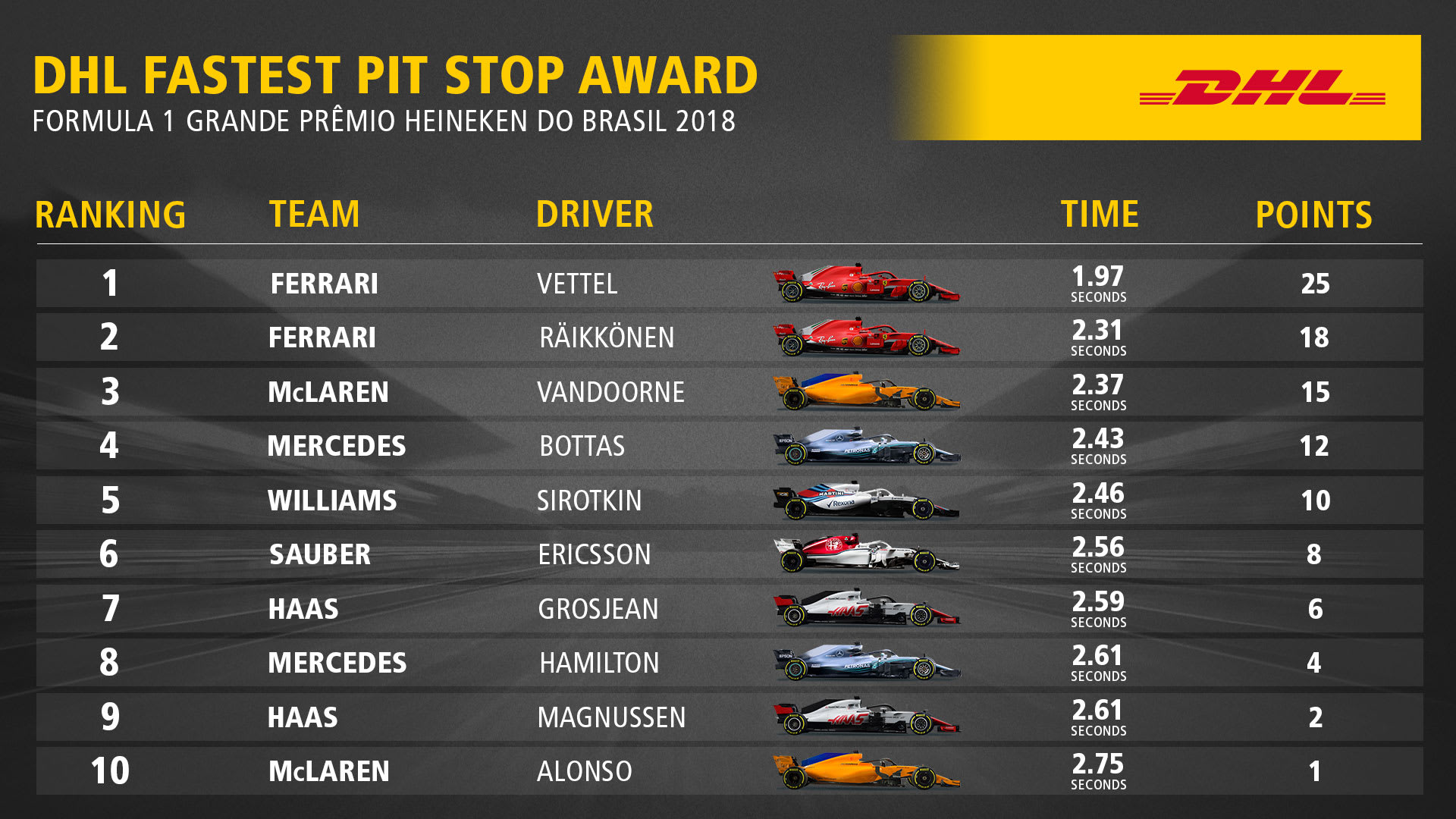 2018 DHL Fastest Pit Stop Award - F1 Race Results