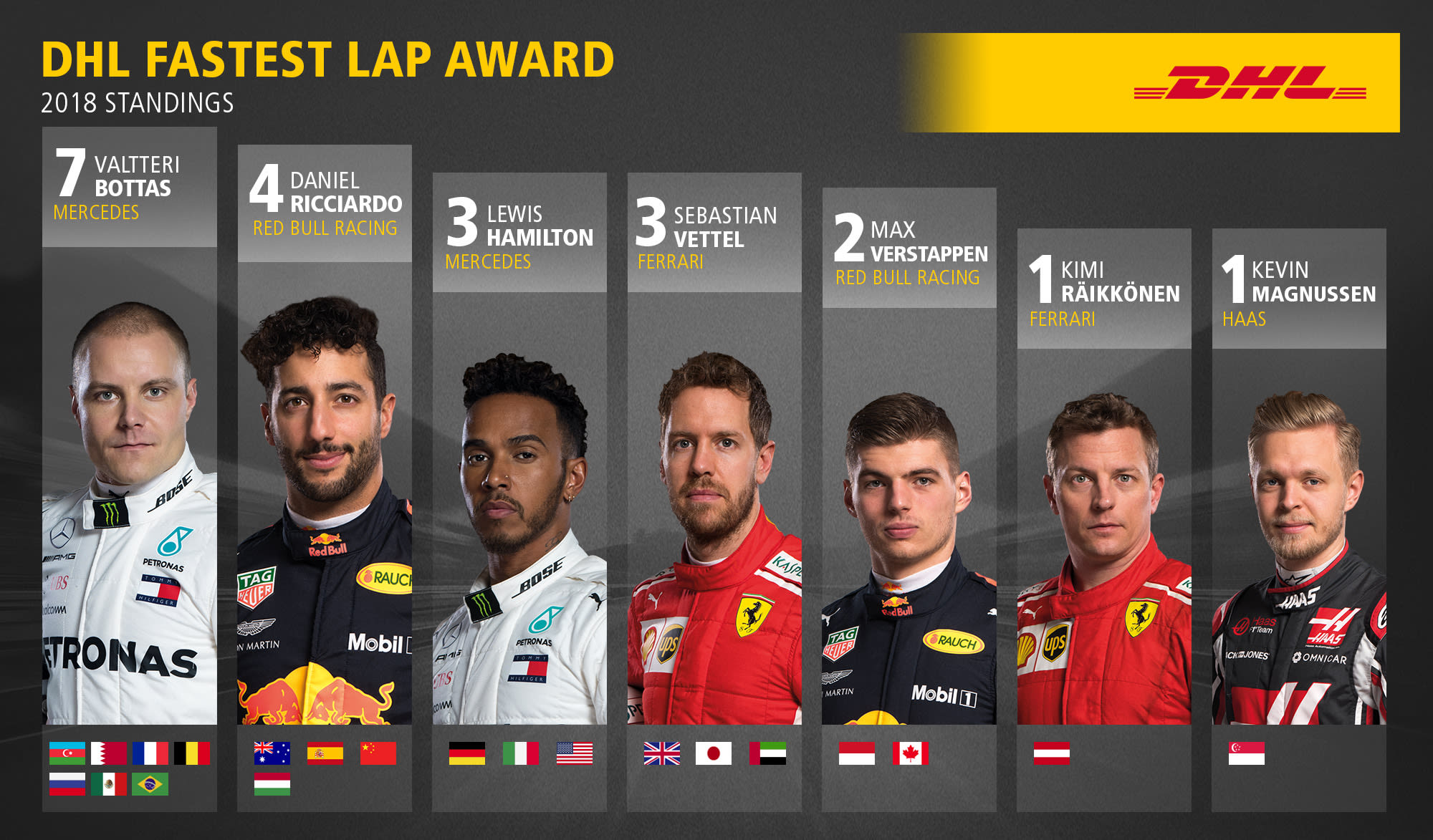 2018 DHL Fastest Lap Award - F1 Race Results