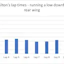 Hamilton was only able to go a couple of laps longer than the Ferrari, and also had a slow in-lap