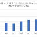 Higher levels of tyre degradation meant Leclerc stopped first of the front runners, and had a very slow in-lap
