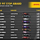 04_RUS_Fastest_Pit_Stop_Award_Top10.jpg