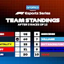 F1 Esports team standings after race three