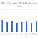 Perez's in-lap was even quicker than Verstappen's, allowing him to jump Hamilton for position