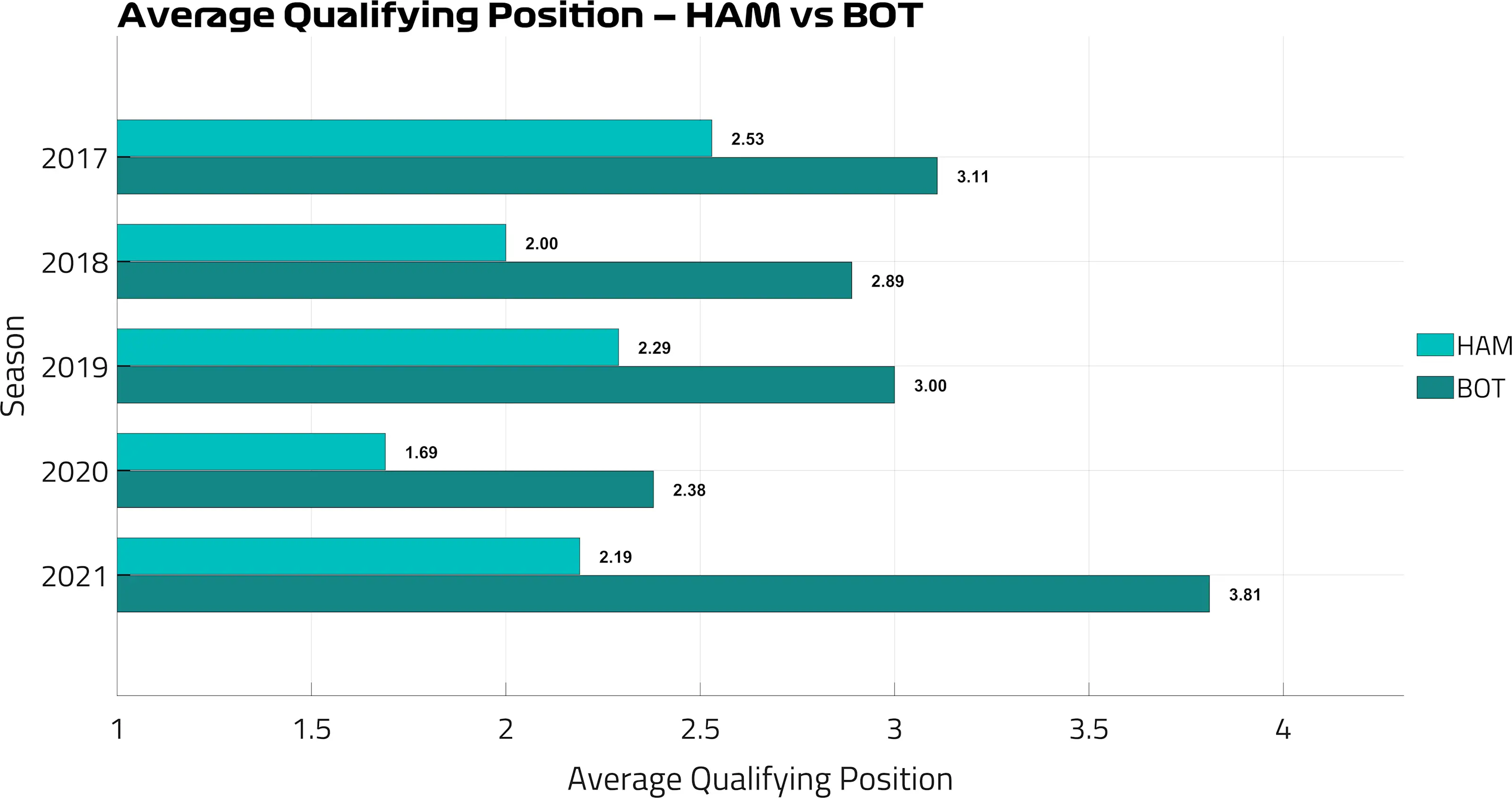 AvgQualPos_HAMvsBOT.png