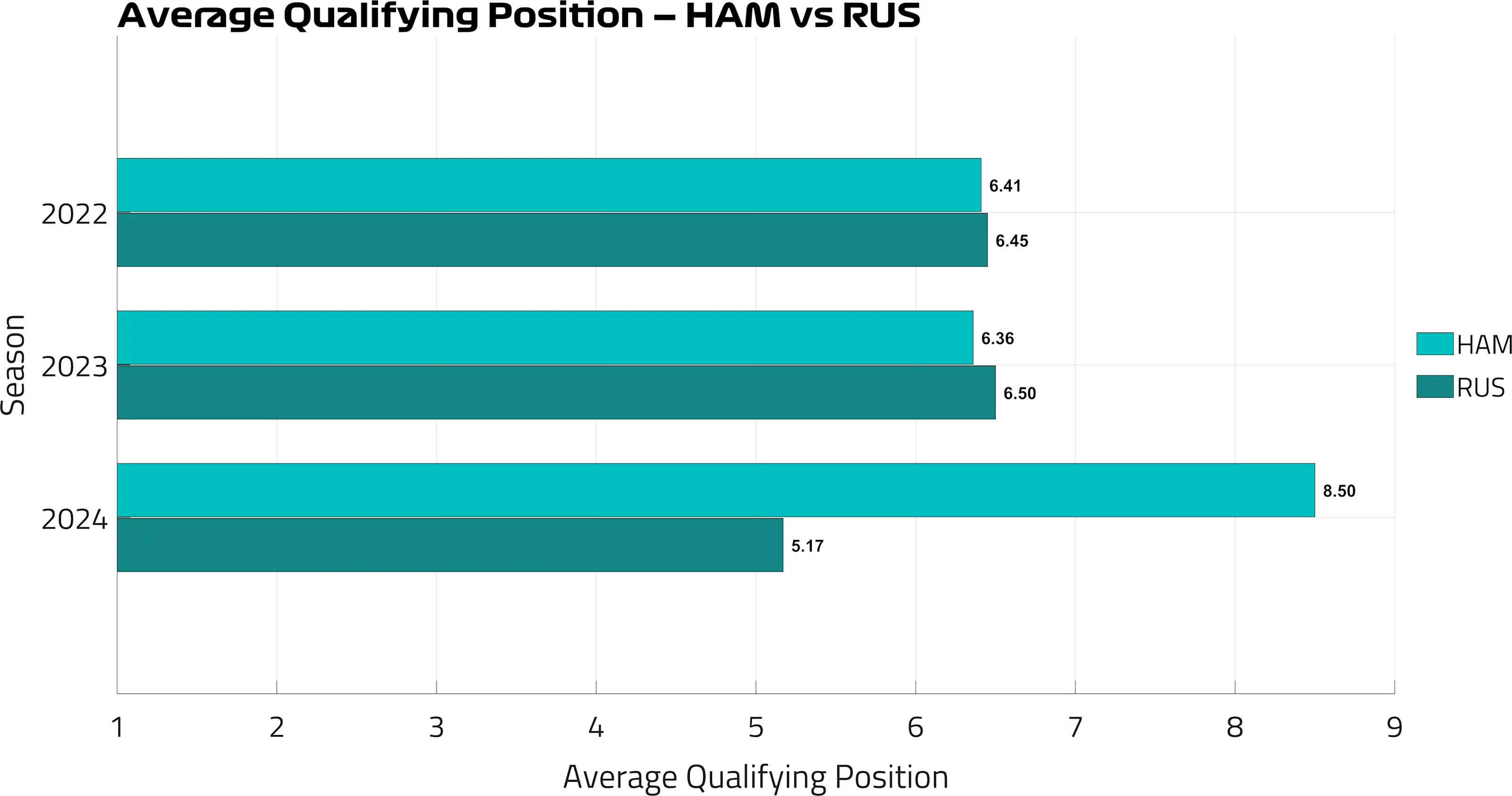 AvgQualPos_HAMvsRUS.png