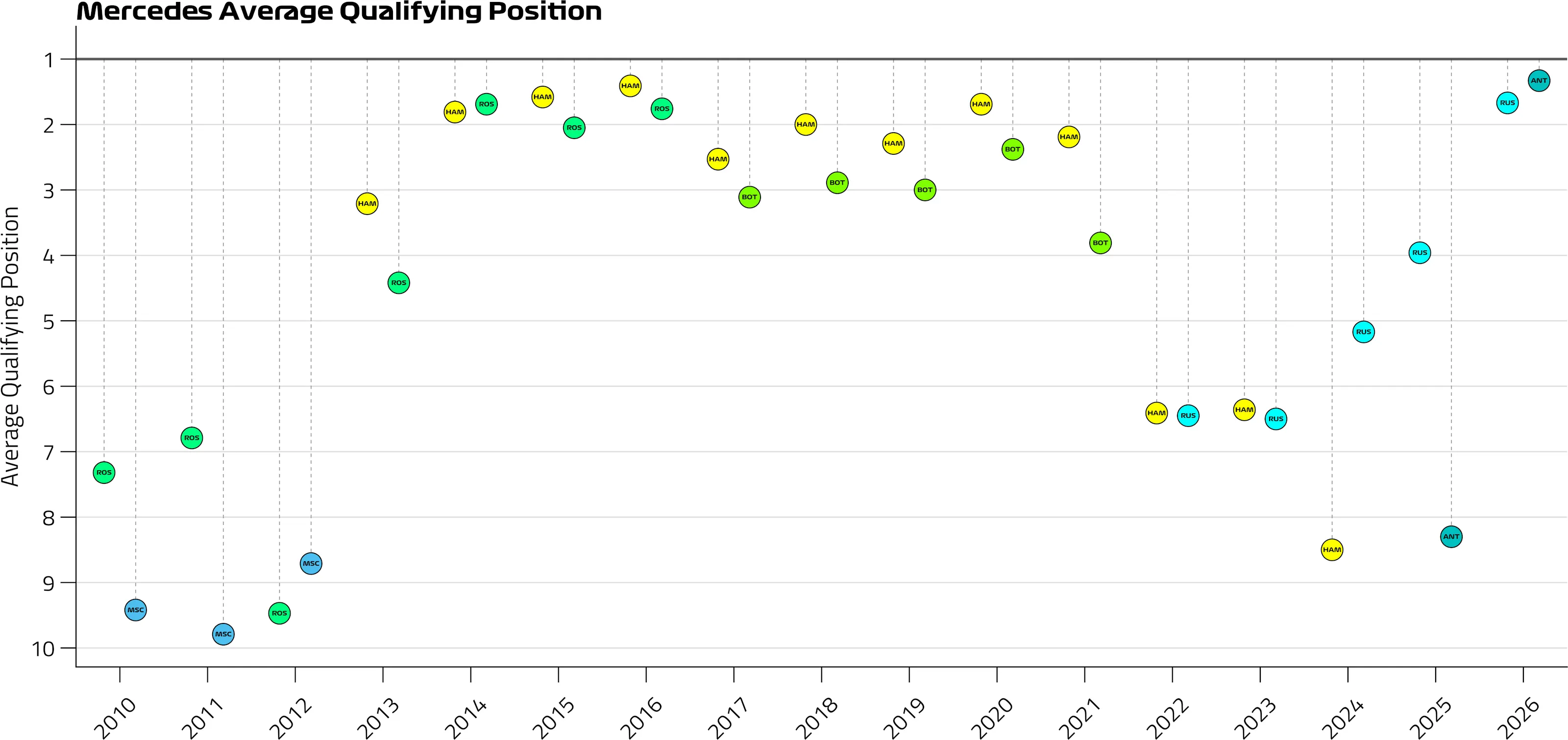 mercedes_avg_quali_position.png