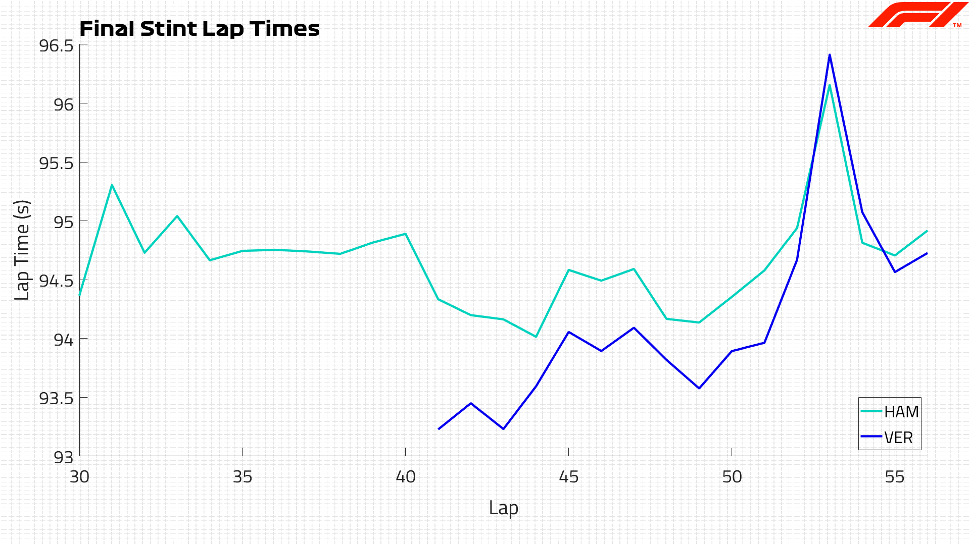 Final Stint Lap