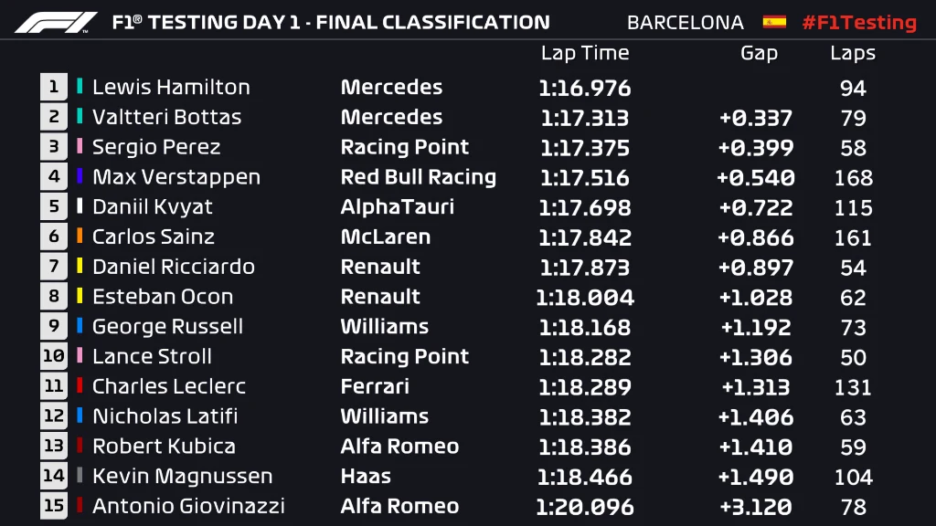 Day 1 Final Classification