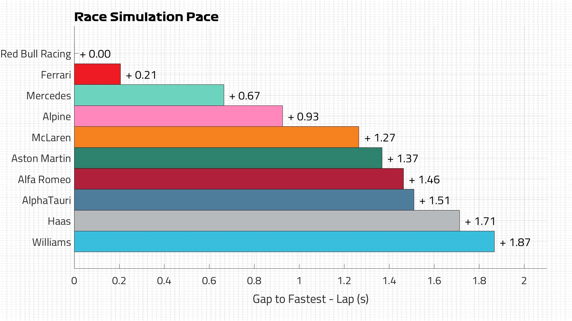 Race Pace Lap