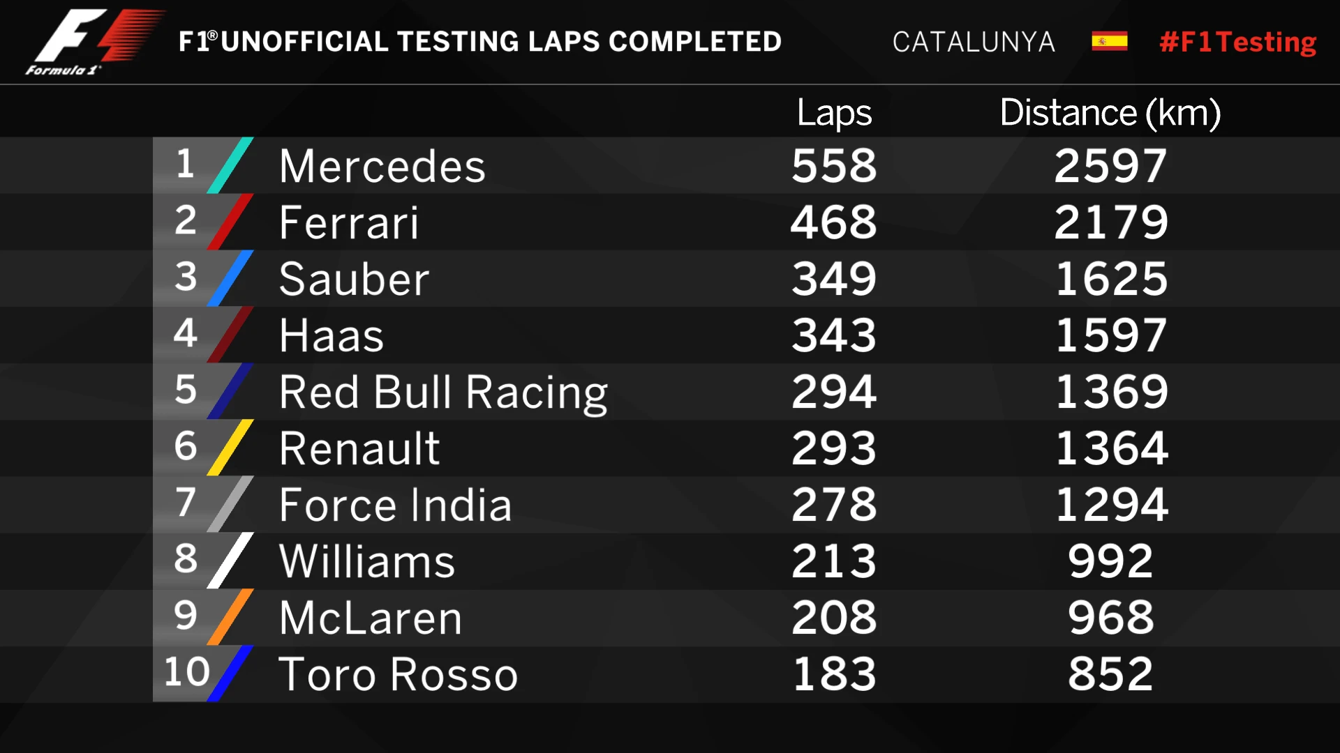T1_Laps_Completed.jpg