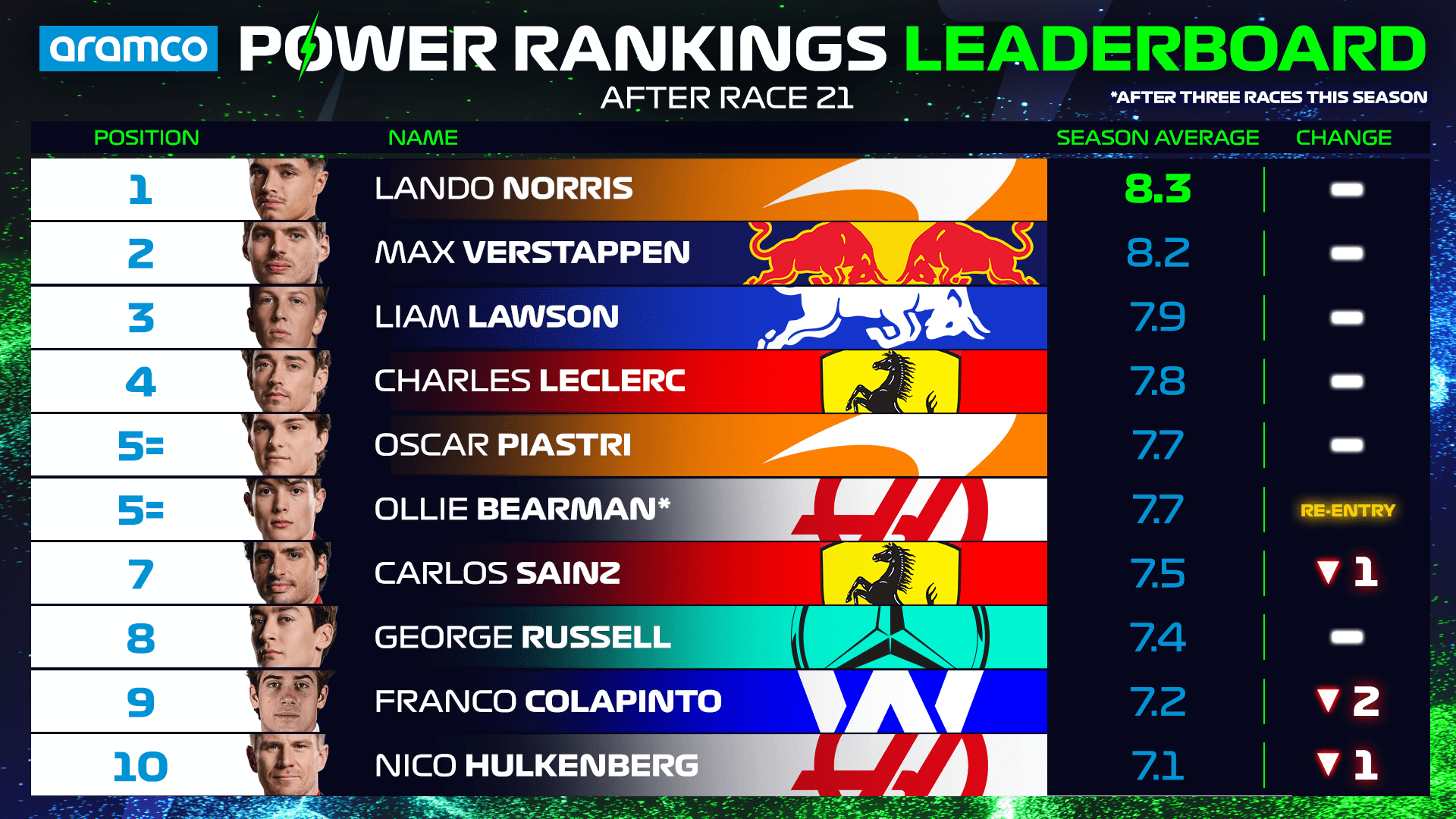 Power-Rankings-OVERALL-Driver-Standings-Top-10-BRAZIL.png