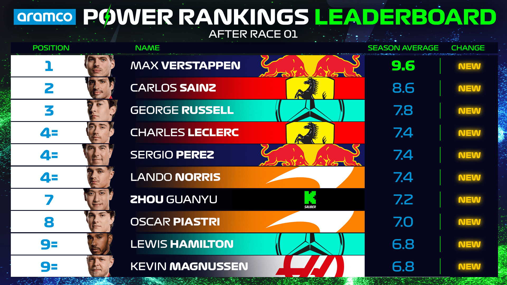 Power-Rankings-OVERALL-Driver-Standings-Top-10-BAHRAIN 1.png