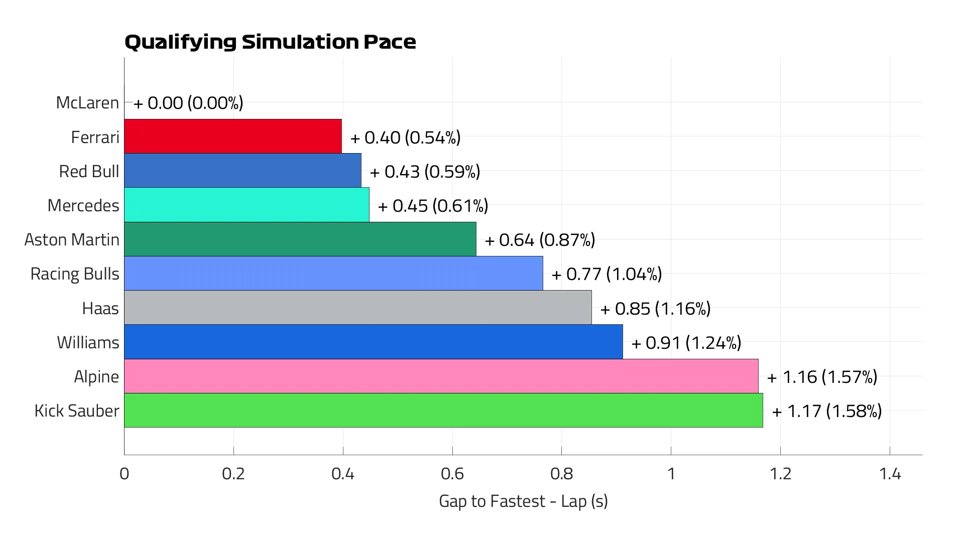 Qualifying simulation