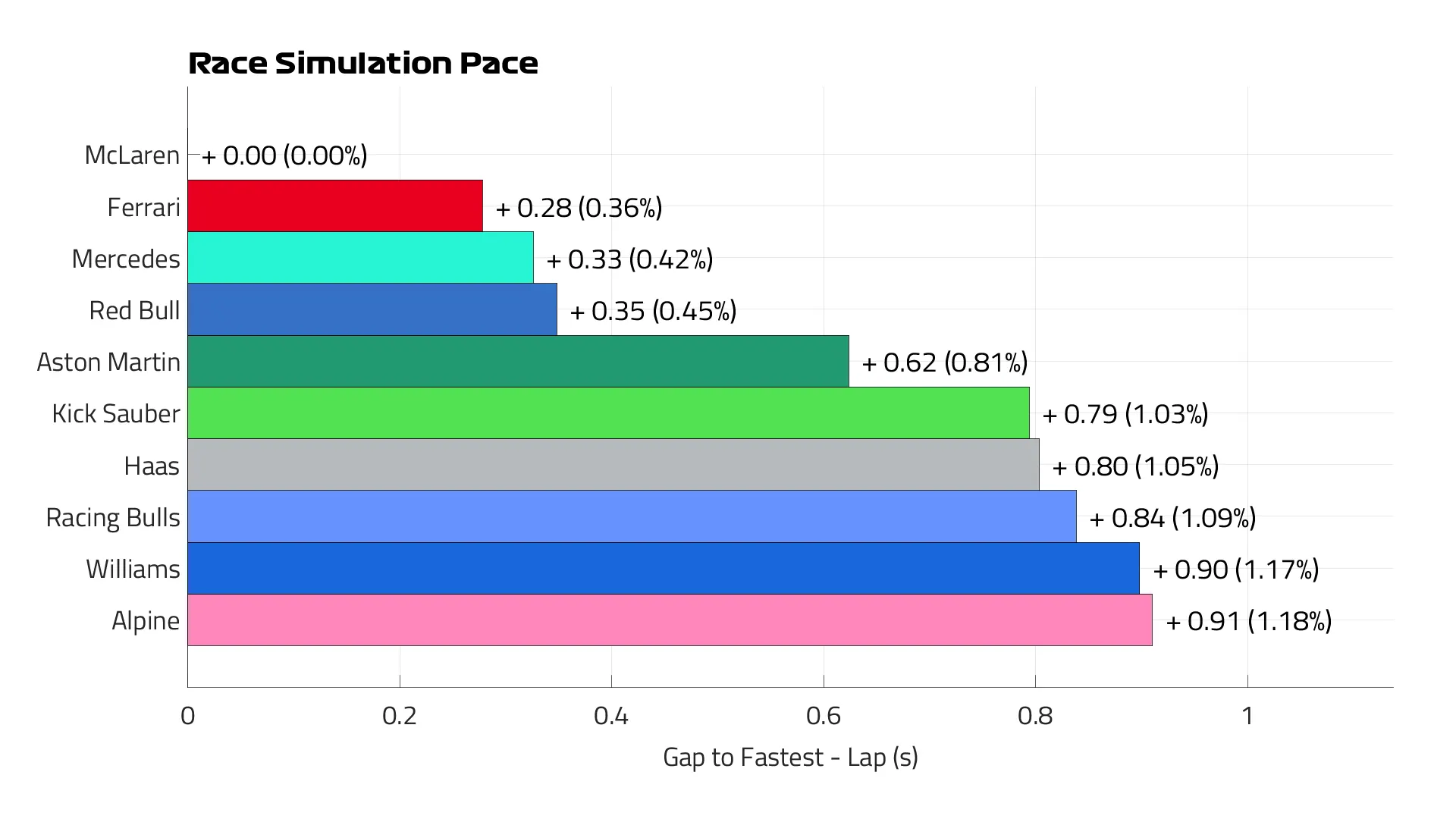 Race Pace simulation