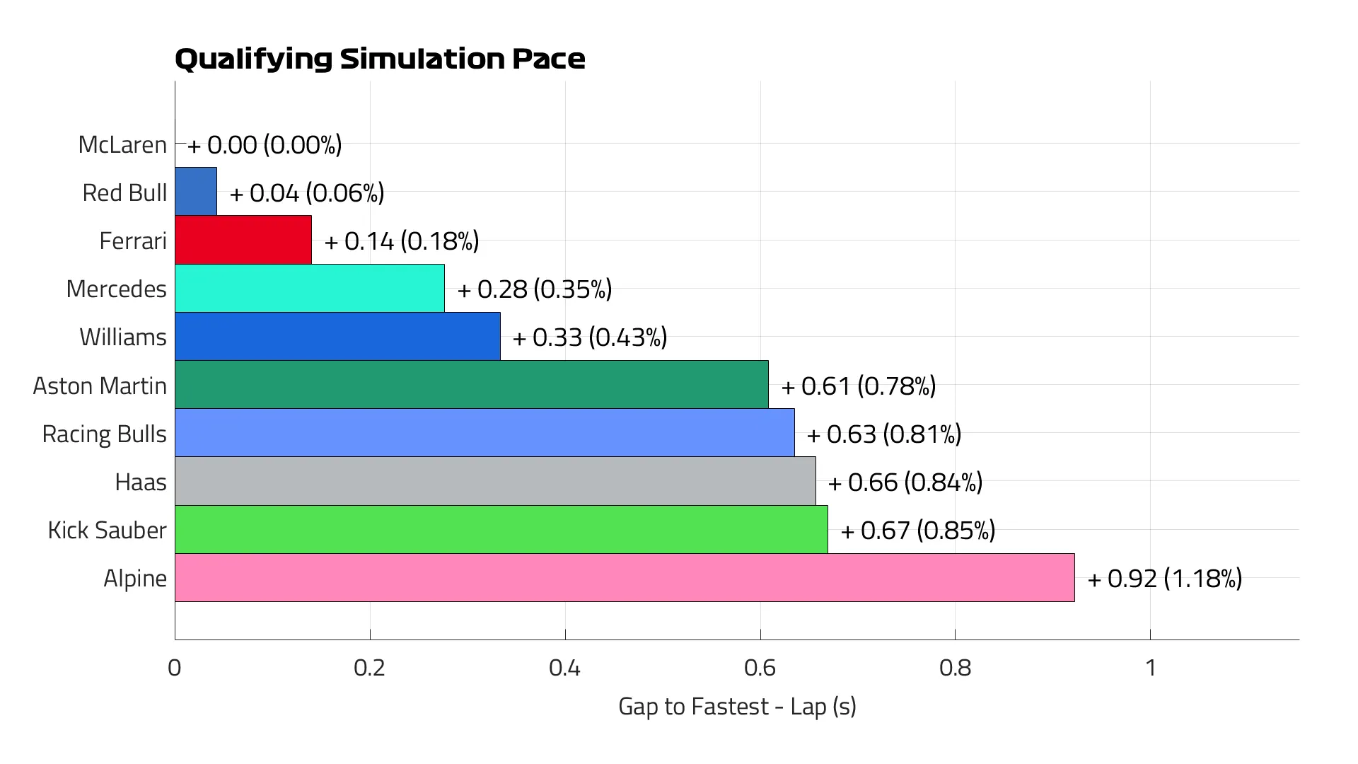 Qualifying Simulation
