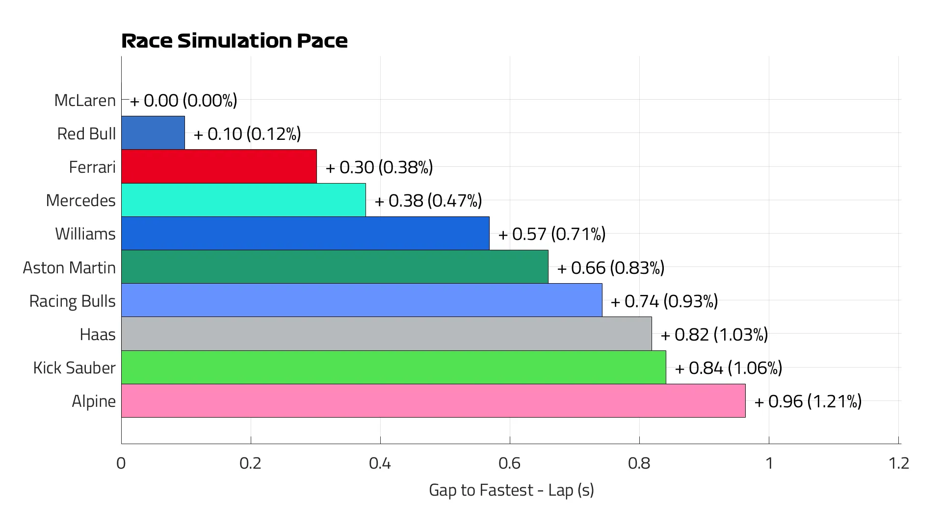 Race Simulation Pace