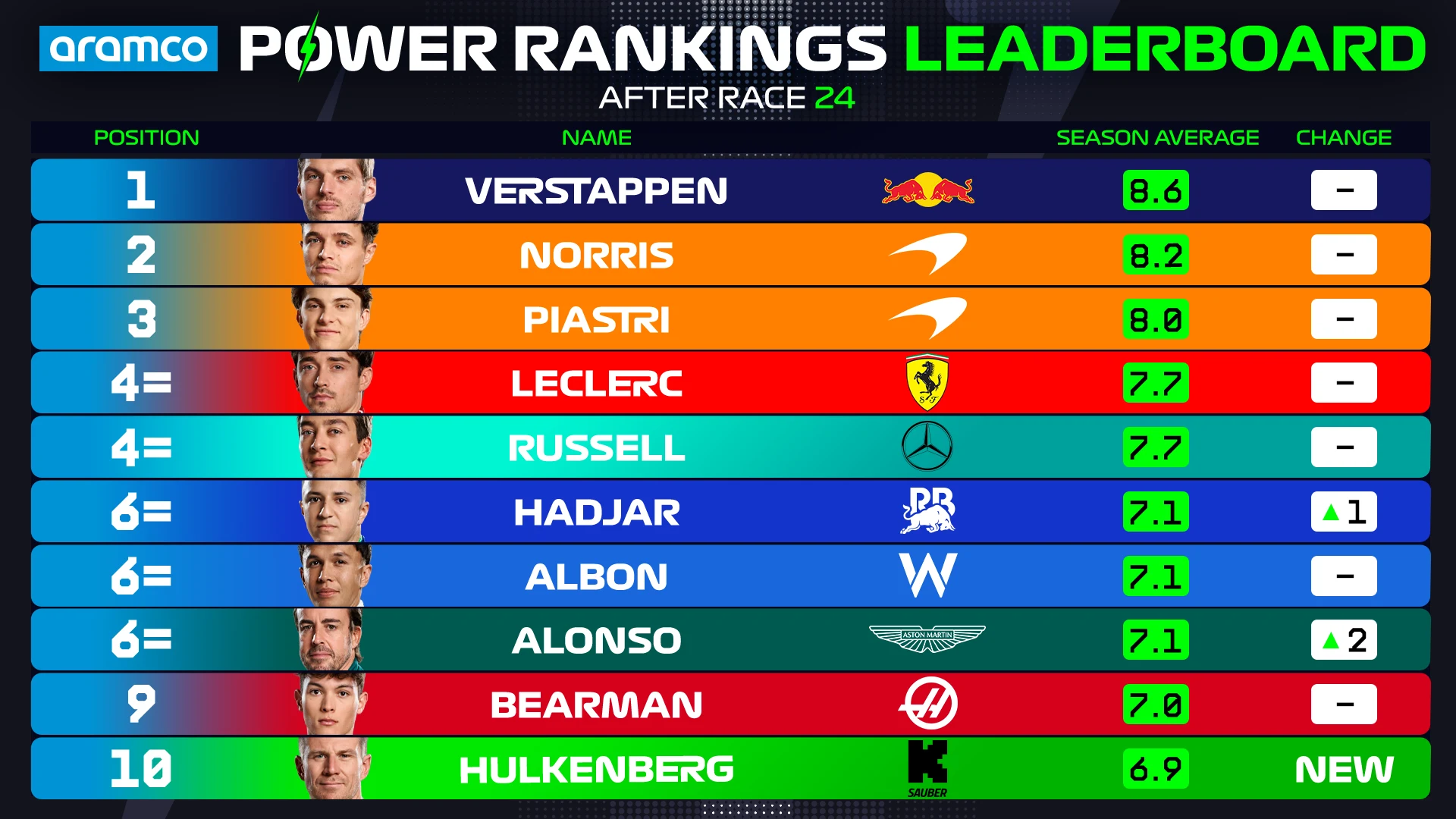 Power%20Rankings%20OVERALL%20Driver%20Standings%20Top%2010_25.png