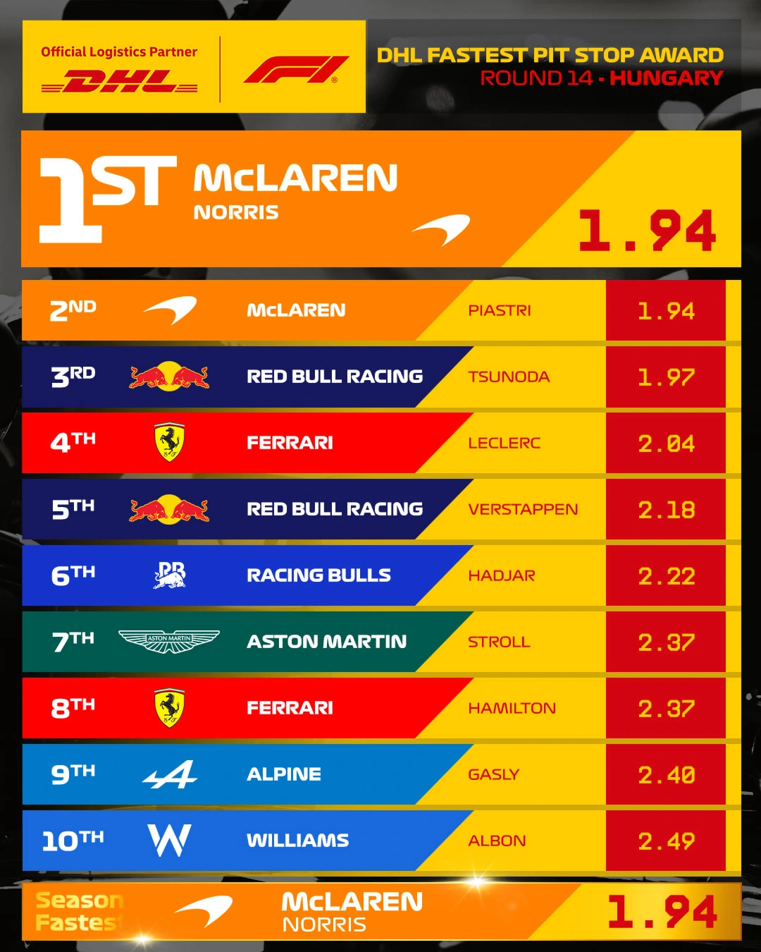 14_HUN_Fastest_Pit_Stop_4x5.jpg