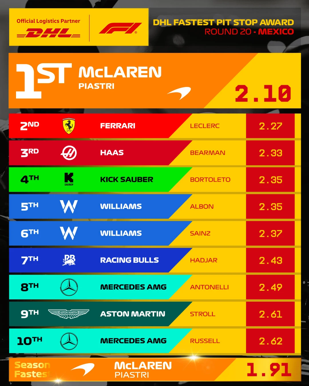 20_MEX_Fastest_Pit_Stop_4x5.jpg