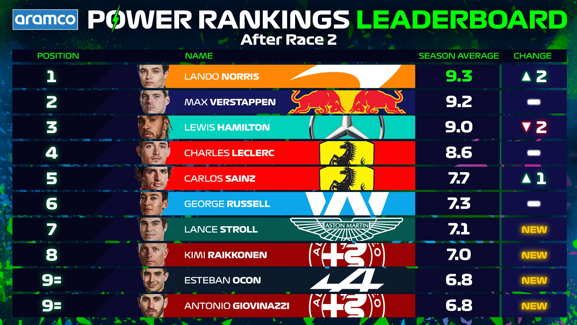 Imola Leaderboard Power