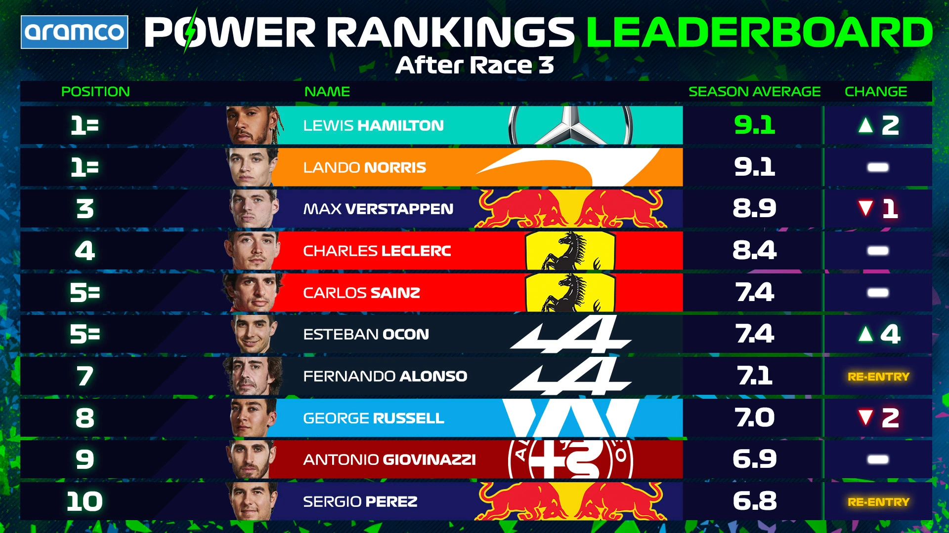 Post 2021 Portuguese GP Power