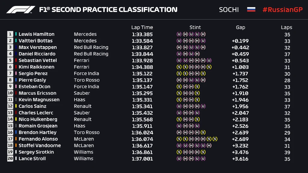 RUS 18 FP2 Classification