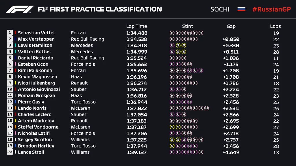 RUS18 FP1 Classification Provisional End of