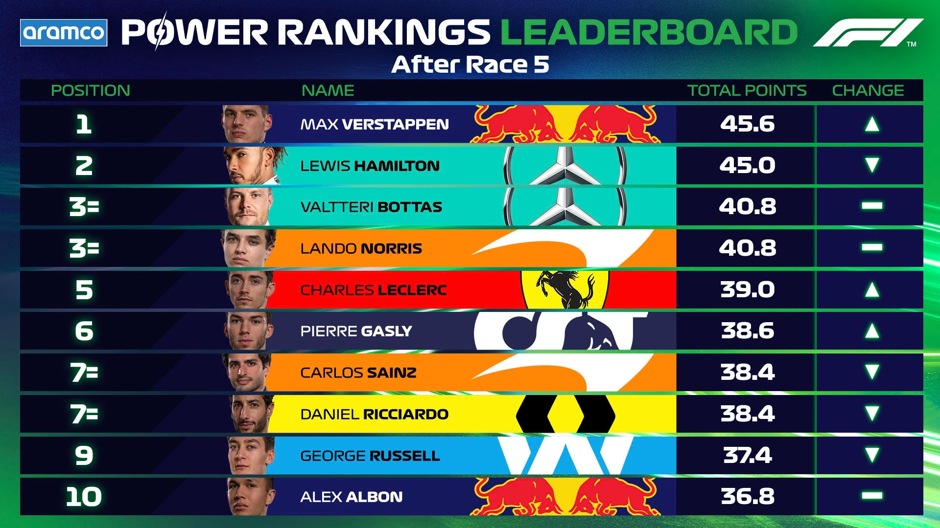 Aramco 70th Anniversary Power Rankings Leaderboard Table 16x9 TEMPLATE DB