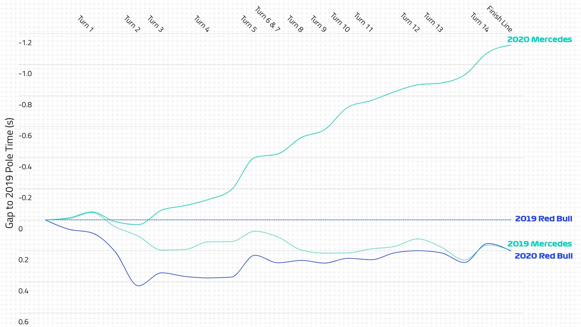 2020-03-hun-mer-v-rbr-analysis-gap-to-pole