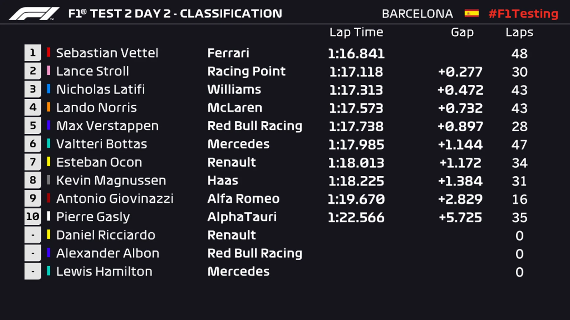 Test 2, day 2 lunch time