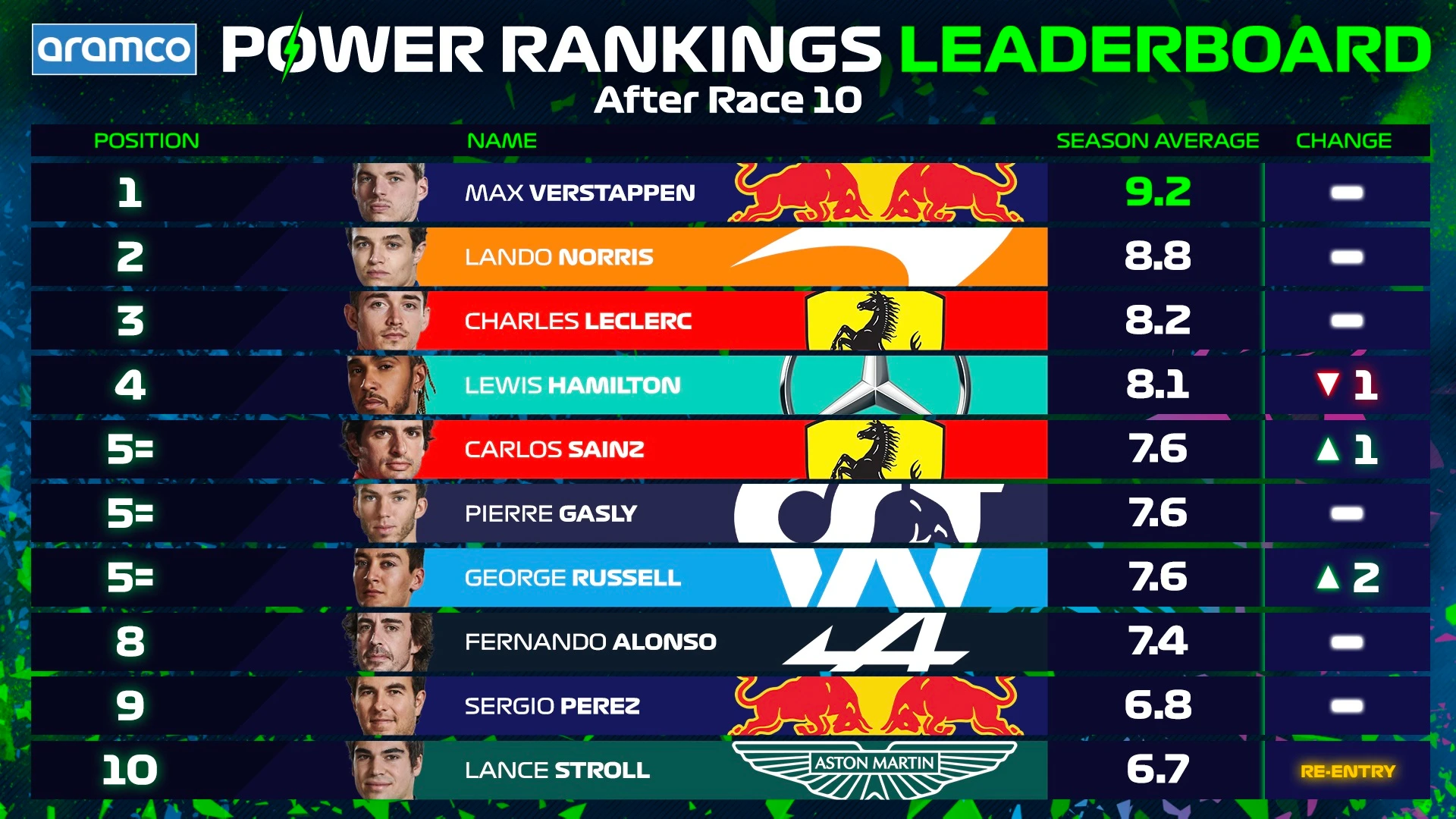 Leaderboard post Silverstone