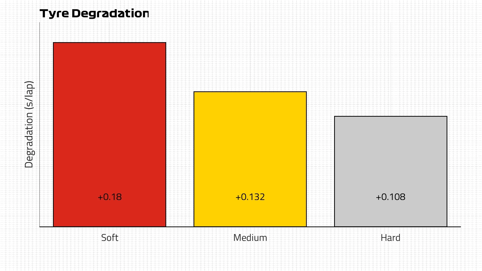 Tyre Degradation