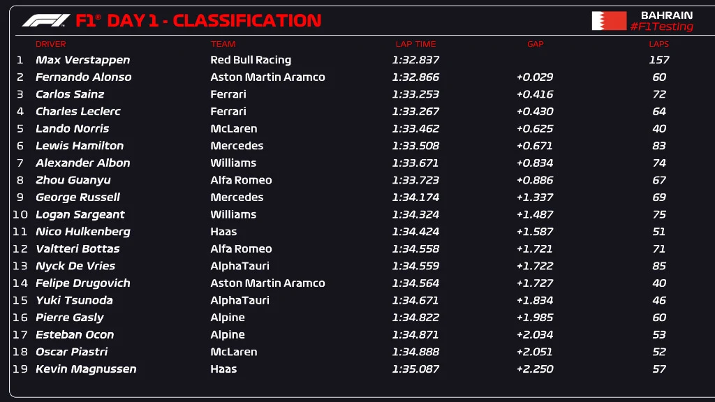 day 1 classification 2023 pre-season testing