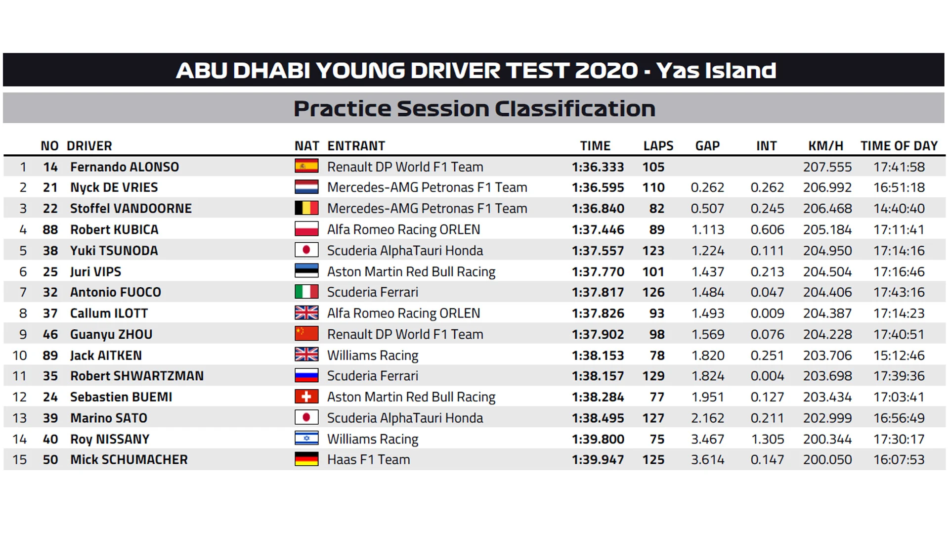 2020 post season Abu Dhabi test