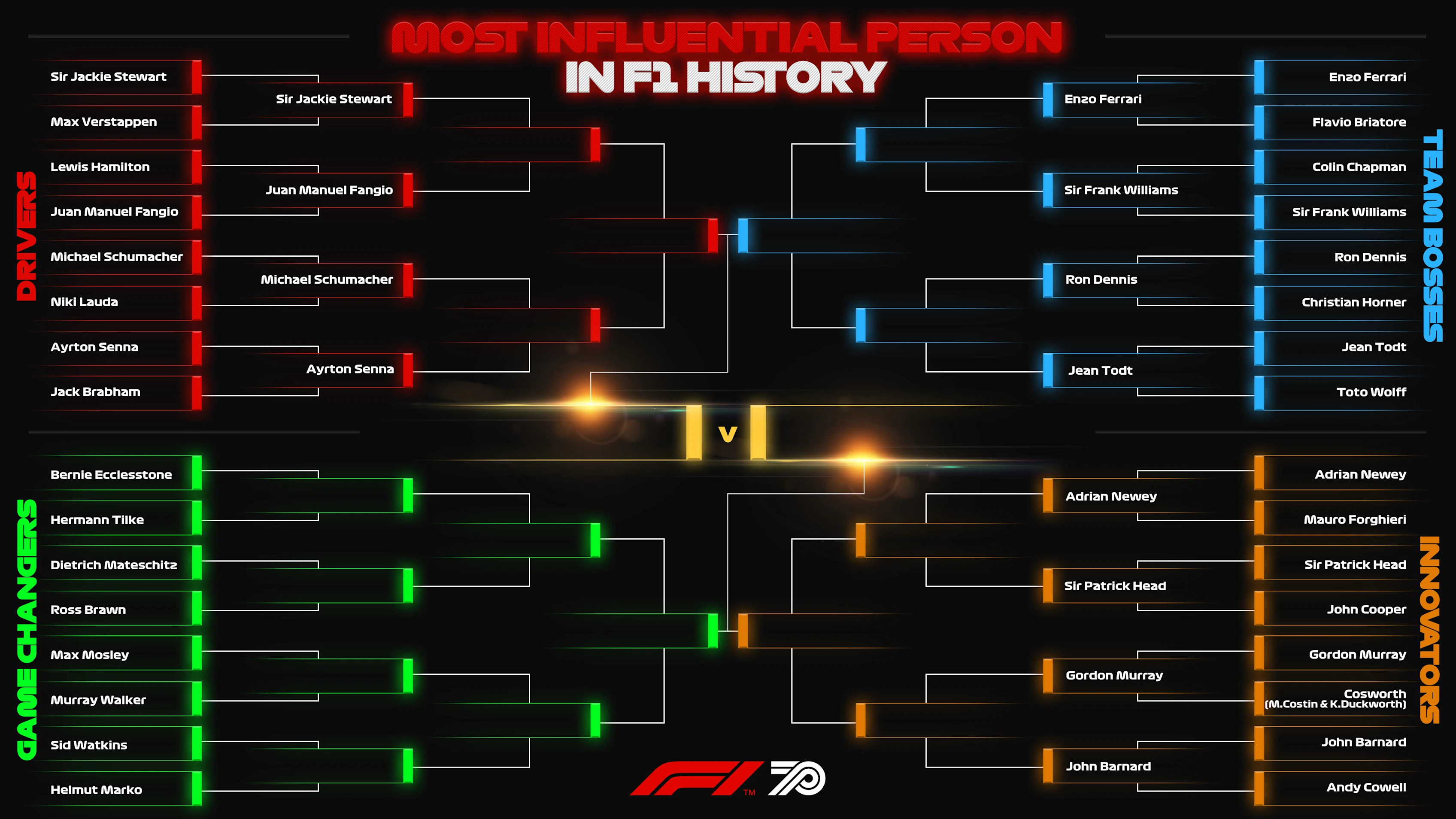 Influential Bracket May 7