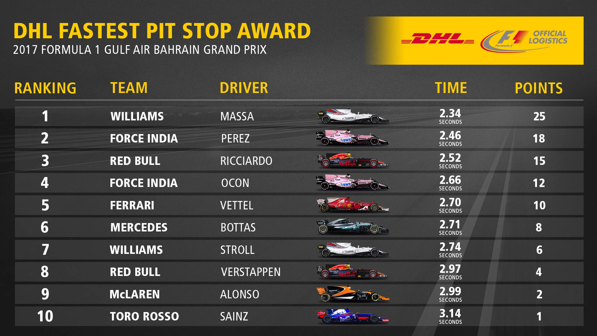 03_BAH_Fastest_Pit_Stop_Award_Top10.jpg