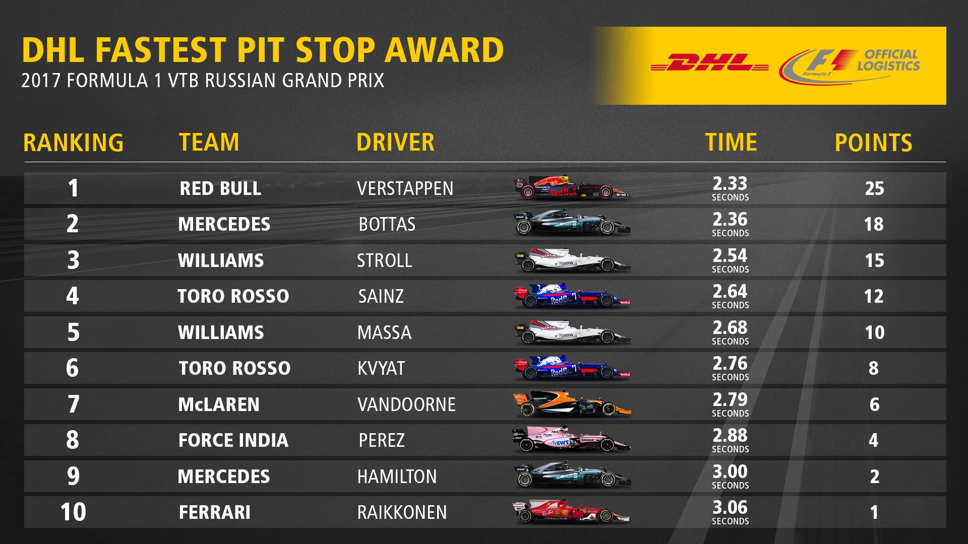 04_RUS_Fastest_Pit_Stop_Award_Top10.jpg