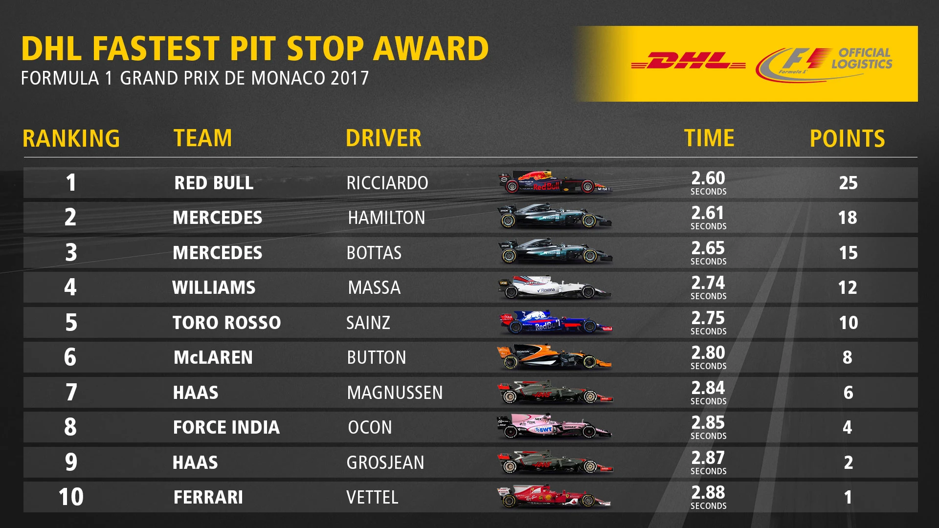 06_MON_Fastest_Pit_Stop_Award_Top10.jpg
