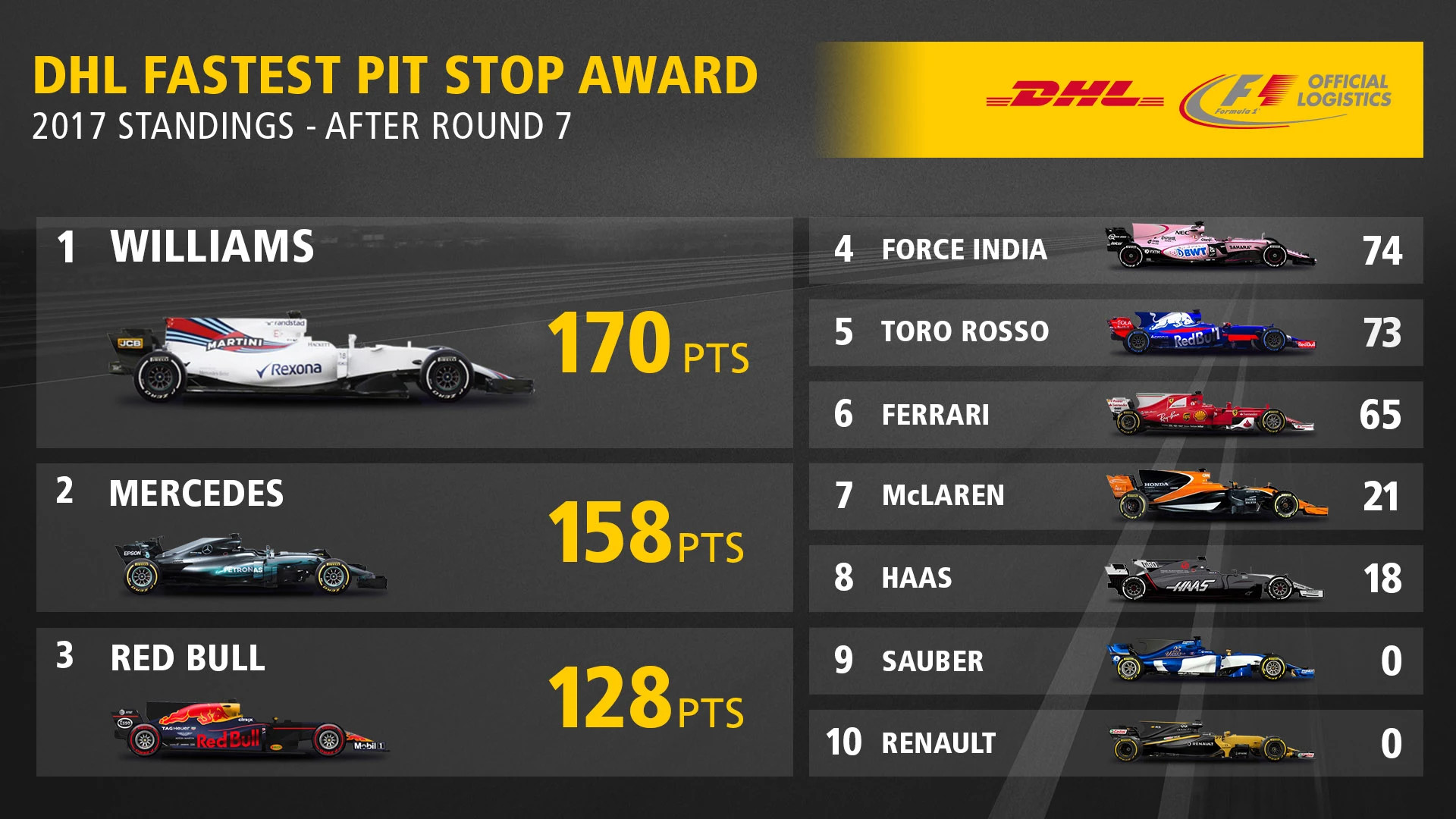 07_DHL Fastest Pit Stop Leader Board