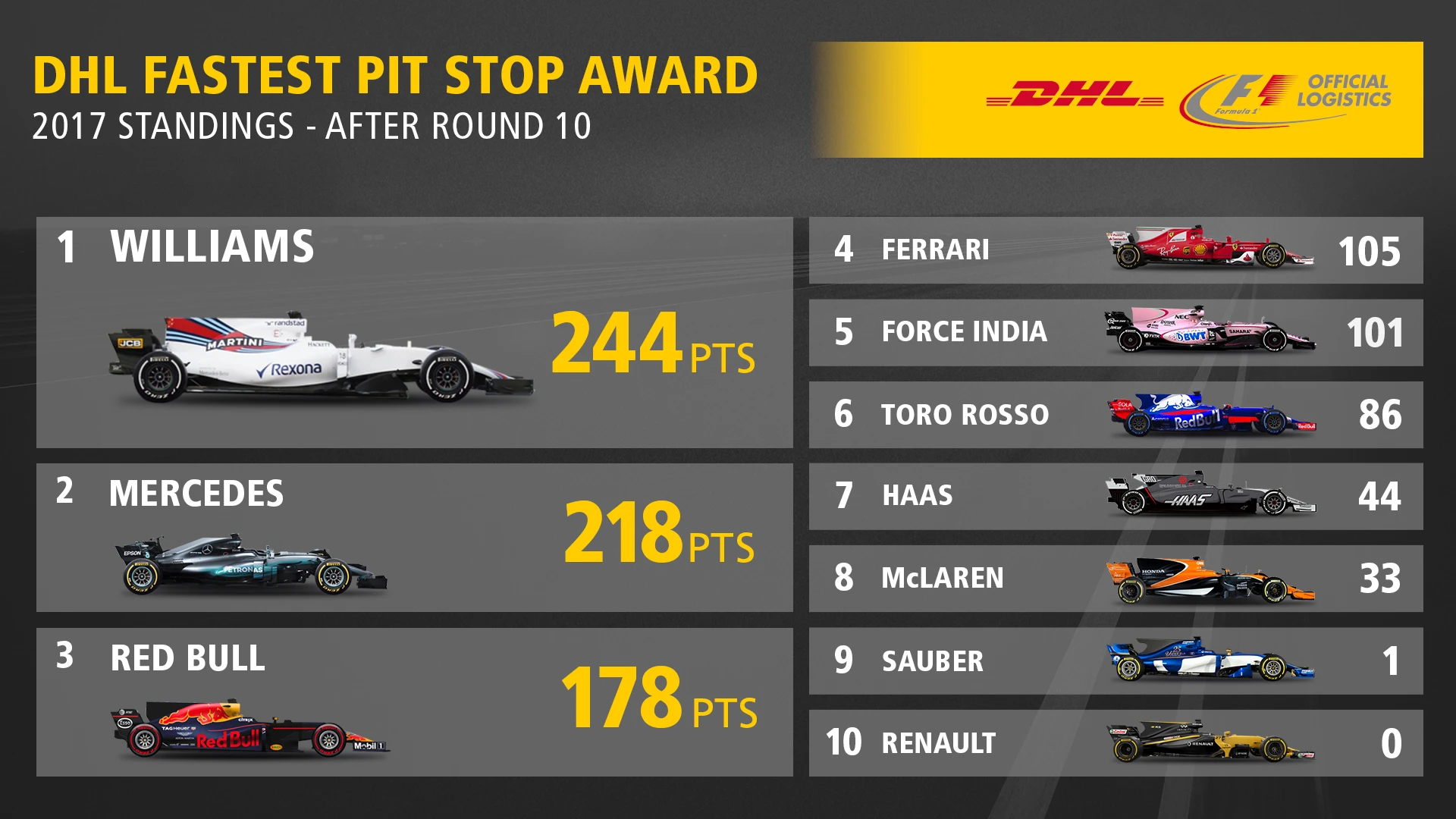 10_DHL Fastest Pit Sotp 2017 Rnd
