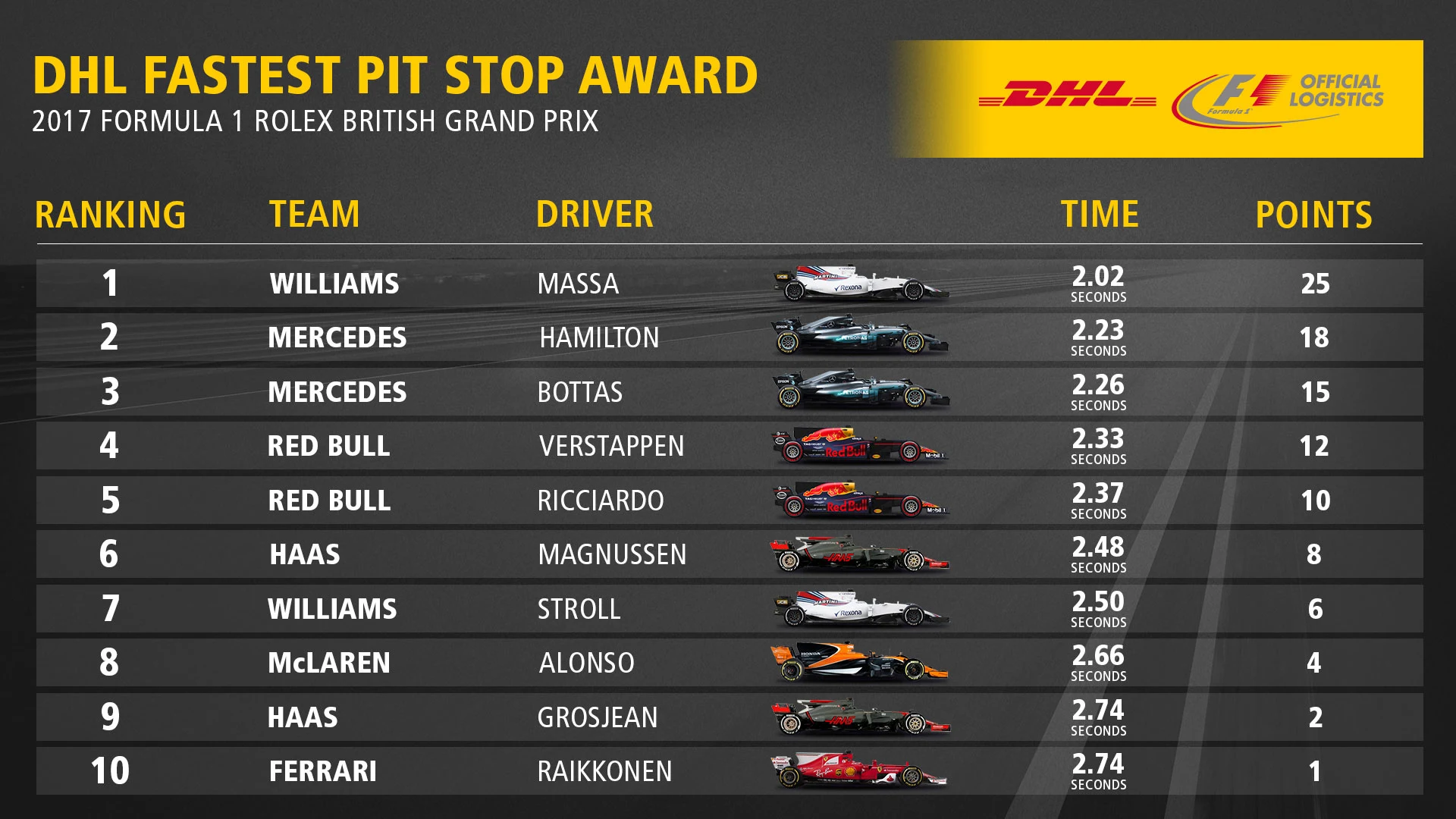 10_GBR_Fastest_Pit_Stop_Award_Top10.jpg