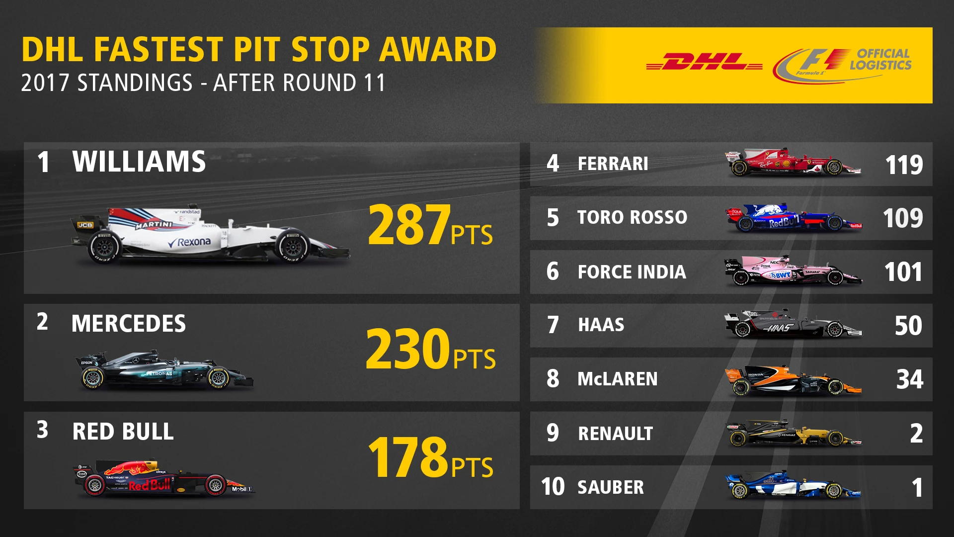 11_DHL Fastest Pit Stop 2017 Rnd 11