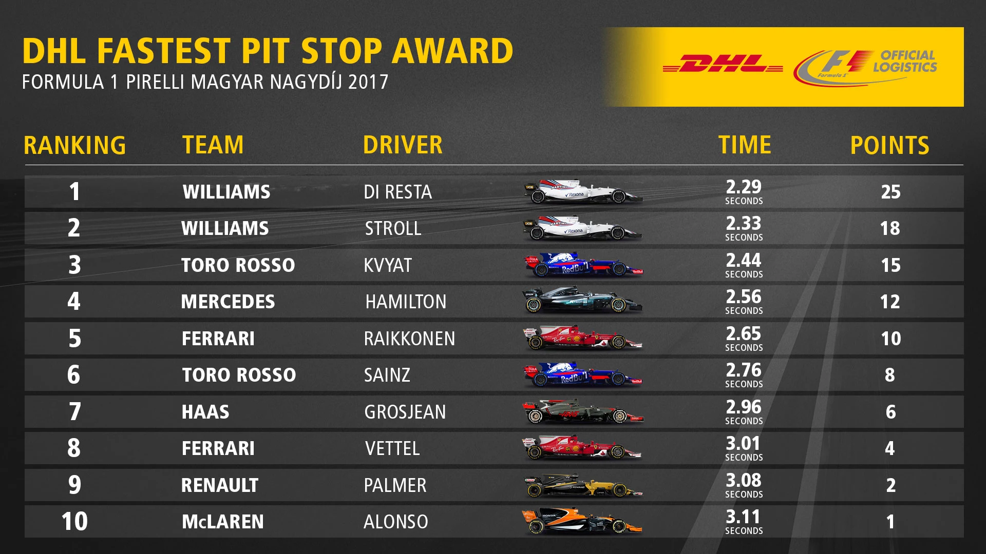 11_HUN_Fastest_Pit_Stop_Award_Top10.jpg