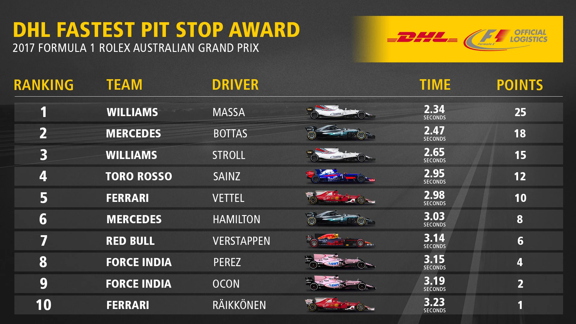AUS_Fastest_Pit_Stop_Award_Top10.jpg