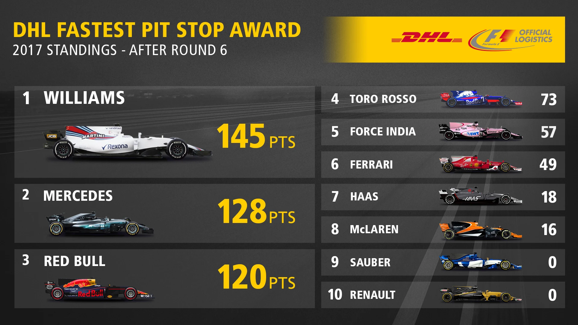 DHL Fastest PitStop Leaderboard Rnd