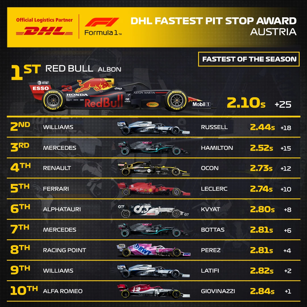 01_AUT_DHL_F1_Fastest_Pit_Stop_Award.jpg