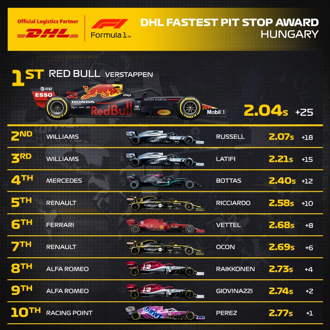 03_HUN_DHL_F1_Fastest_Pit_Stop_Award.jpg