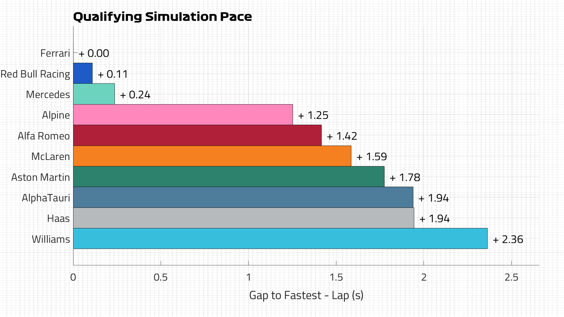 Singapore - Qualifying Pace