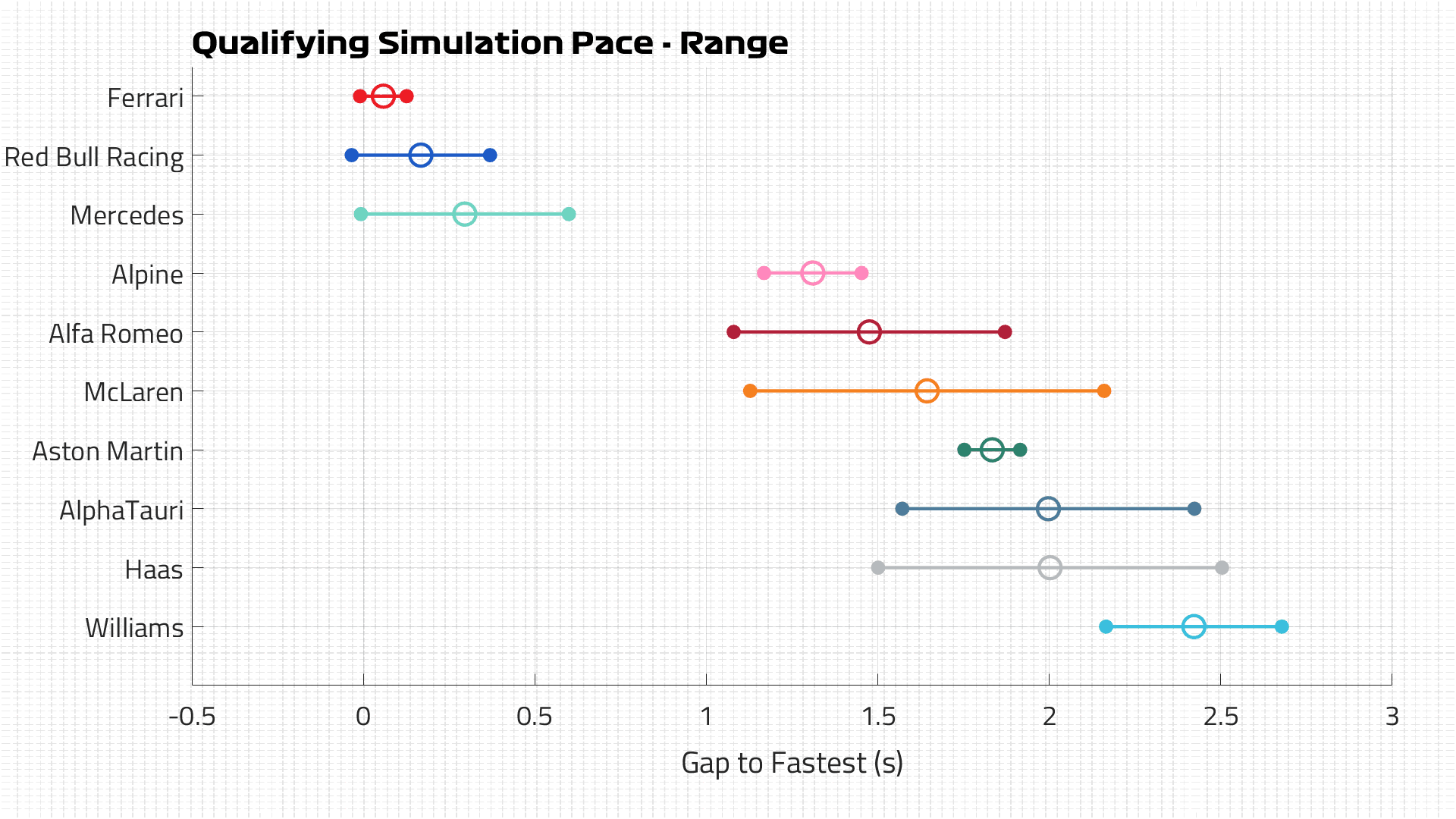 Singapore - Qualifying Pace