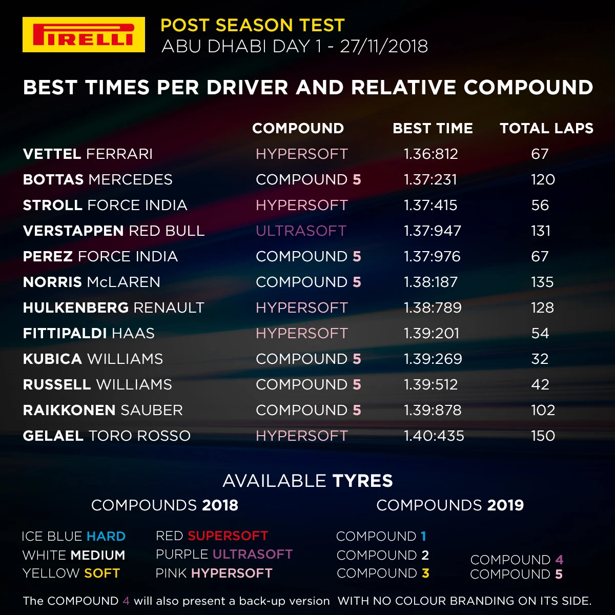 Abu Dhabi tyre test (Day 1)